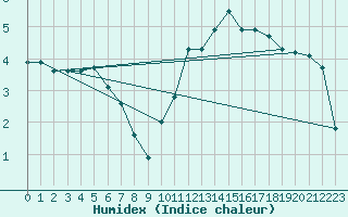 Courbe de l'humidex pour Neuville-de-Poitou (86)