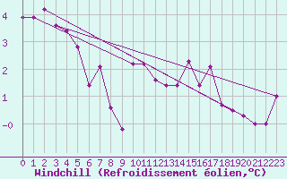 Courbe du refroidissement olien pour Ried Im Innkreis