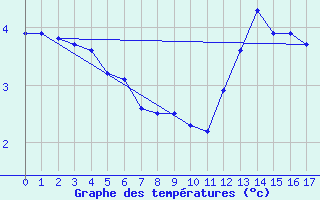 Courbe de tempratures pour Galzig