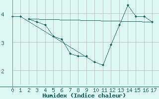 Courbe de l'humidex pour Galzig