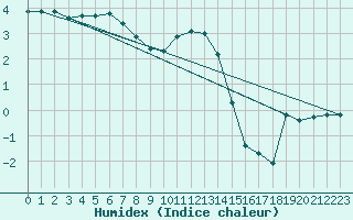 Courbe de l'humidex pour Ljungby