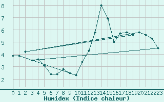 Courbe de l'humidex pour Markstein Crtes (68)