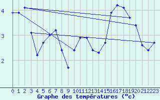 Courbe de tempratures pour Grimentz (Sw)