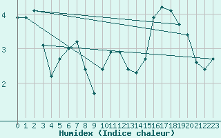 Courbe de l'humidex pour Grimentz (Sw)