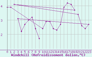 Courbe du refroidissement olien pour Grimentz (Sw)