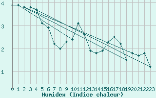 Courbe de l'humidex pour Courcouronnes (91)