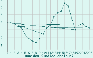 Courbe de l'humidex pour Sisteron (04)