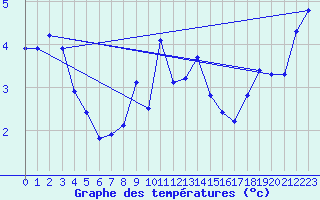 Courbe de tempratures pour Weissfluhjoch