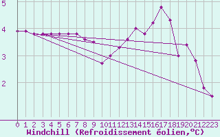 Courbe du refroidissement olien pour Valleroy (54)