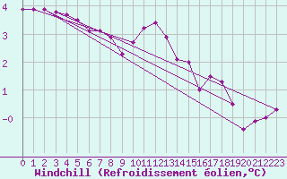 Courbe du refroidissement olien pour Thomery (77)