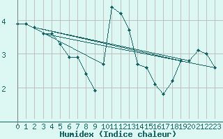 Courbe de l'humidex pour Sausseuzemare-en-Caux (76)