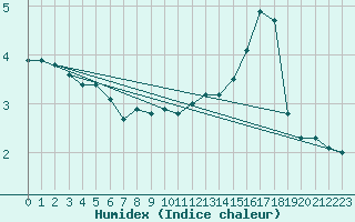 Courbe de l'humidex pour Mont-Aigoual (30)