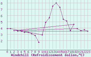 Courbe du refroidissement olien pour Engins (38)