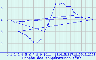 Courbe de tempratures pour Belfort (90)