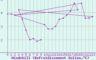 Courbe du refroidissement olien pour Skagsudde