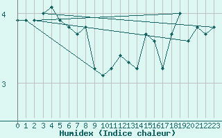 Courbe de l'humidex pour Jan Mayen