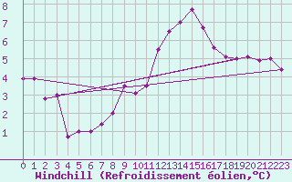 Courbe du refroidissement olien pour Warth