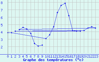Courbe de tempratures pour Herhet (Be)