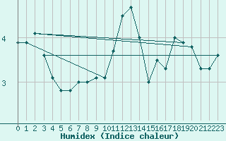 Courbe de l'humidex pour Sion (Sw)