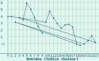 Courbe de l'humidex pour Lans-en-Vercors (38)