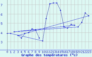 Courbe de tempratures pour Manston (UK)