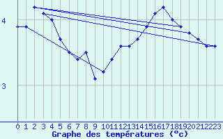 Courbe de tempratures pour Samatan (32)