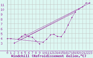 Courbe du refroidissement olien pour Avril (54)