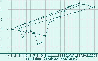 Courbe de l'humidex pour Anvers (Be)