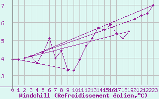 Courbe du refroidissement olien pour Cherbourg (50)