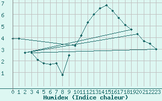 Courbe de l'humidex pour Nantes (44)