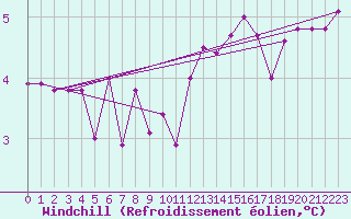 Courbe du refroidissement olien pour Lons-le-Saunier (39)