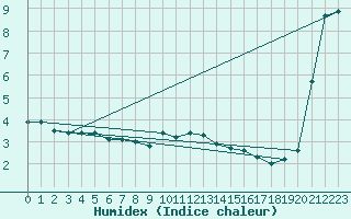 Courbe de l'humidex pour Mont-Aigoual (30)