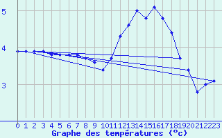 Courbe de tempratures pour Valleroy (54)