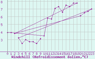 Courbe du refroidissement olien pour Les Herbiers (85)