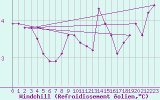 Courbe du refroidissement olien pour Aberdaron