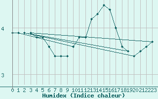 Courbe de l'humidex pour Saint-Saturnin-Ls-Avignon (84)