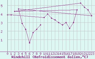 Courbe du refroidissement olien pour Lobbes (Be)
