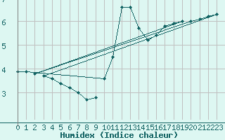 Courbe de l'humidex pour Chteau-Chinon (58)