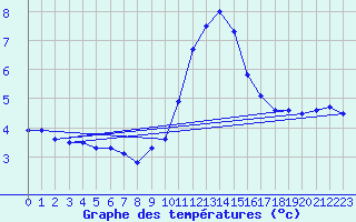 Courbe de tempratures pour Engins (38)