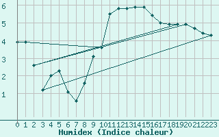 Courbe de l'humidex pour Redesdale