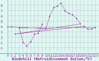 Courbe du refroidissement olien pour Cardinham