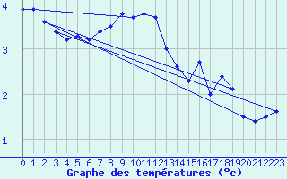 Courbe de tempratures pour Lieksa Lampela