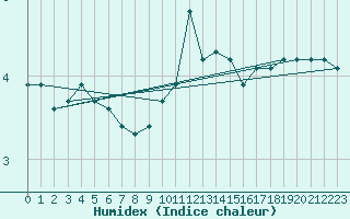 Courbe de l'humidex pour Villarzel (Sw)