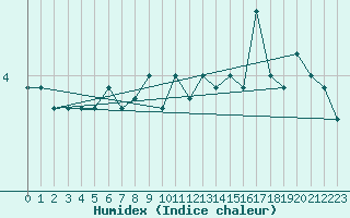 Courbe de l'humidex pour Pori Tahkoluoto