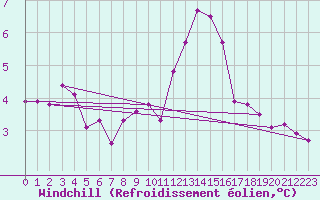 Courbe du refroidissement olien pour Leek Thorncliffe