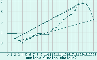 Courbe de l'humidex pour Floriffoux (Be)