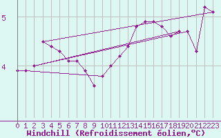 Courbe du refroidissement olien pour Sermange-Erzange (57)