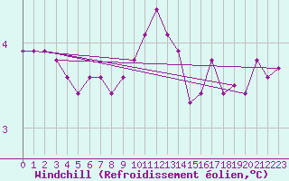Courbe du refroidissement olien pour Weybourne