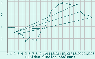 Courbe de l'humidex pour Millau (12)