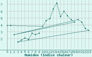 Courbe de l'humidex pour Albi (81)